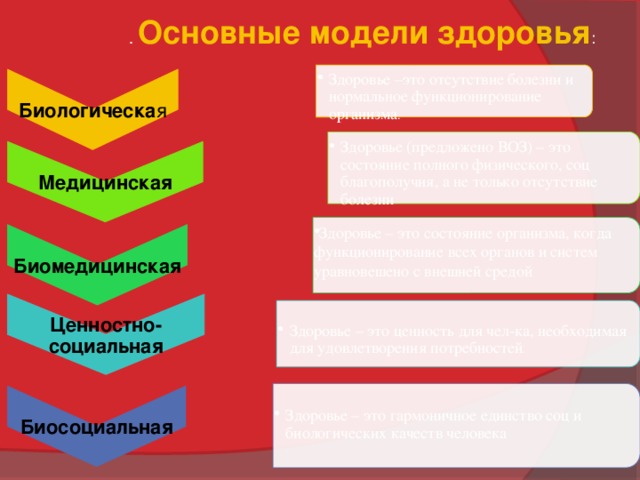 Биологическа я Здоровье –это отсутствие болезни и нормальное функционирование организма . Здоровье –это отсутствие болезни и нормальное функционирование организма . Медицинская Здоровье (предложено ВОЗ) – это состояние полного физического, соц благополучия, а не только отсутствие болезни Здоровье (предложено ВОЗ) – это состояние полного физического, соц благополучия, а не только отсутствие болезни Биомедицинская Здоровье – это состояние организма, когда функционирование всех органов и систем уравновешено с внешней средой Здоровье – это состояние организма, когда функционирование всех органов и систем уравновешено с внешней средой Ценностно-социальная Здоровье – это ценность для чел-ка, необходимая для удовлетворения потребностей . Здоровье – это ценность для чел-ка, необходимая для удовлетворения потребностей . Биосоциальная Здоровье – это гармоничное единство соц и биологических качеств человека Здоровье – это гармоничное единство соц и биологических качеств человека . Основные модели здоровья : 9