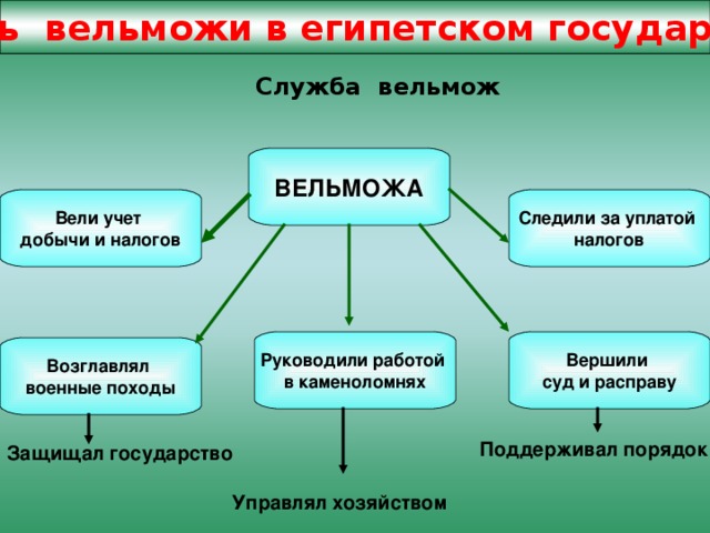 Роль вельможи в египетском государстве Жизнь египетского вельможи Служба вельмож ВЕЛЬМОЖА Вели учет добычи и налогов Следили за уплатой налогов Вершили суд и расправу Руководили работой в каменоломнях Возглавлял военные походы Поддерживал порядок Защищал государство Управлял хозяйством