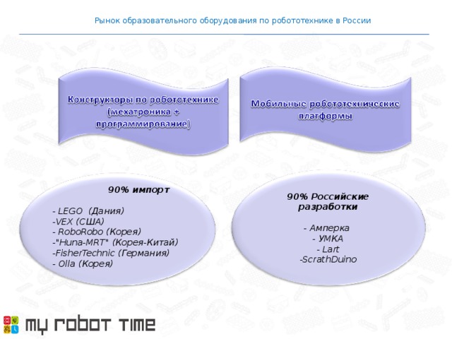 11.12.12 Рынок образовательного оборудования по робототехнике в России 90% Российские разработки  - Амперка - УМКА - Lart -ScrathDuino      90% импорт  - LEGO (Дания) - VEX ( США) - RoboRobo ( Корея) -