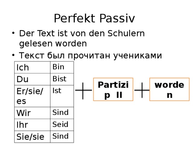 Perfekt Passiv Der Text ist von den Schulern gelesen worden Текст был прочитан учениками Ich Du Bin Er/sie/es Bist Ist Wir Ihr Sind Sie/sie Seid Sind Partizip II worden