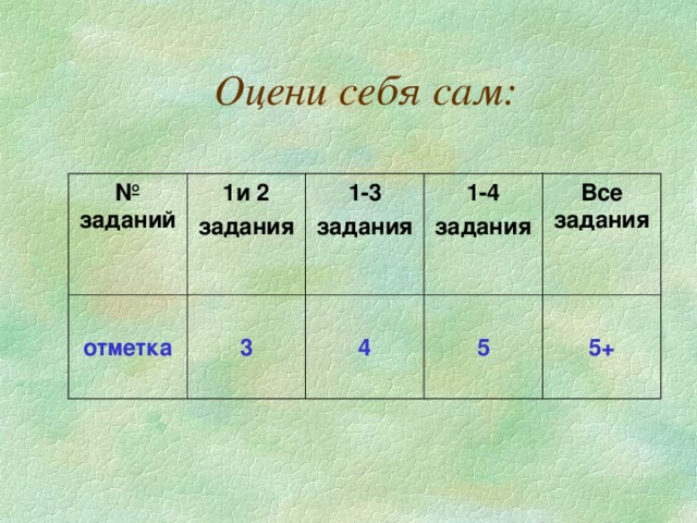 Оцени себя сам: № заданий 1и 2 задания  отметка 1-3 задания  3 1-4 задания  4 Все задания  5  5+