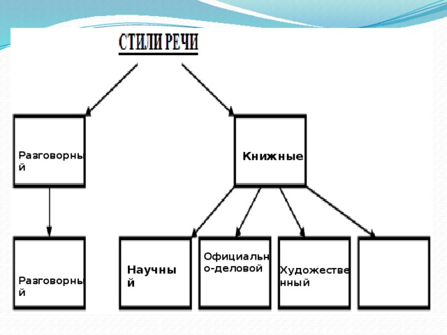 Научный Разговорный Книжные Официально-деловой Художественный Разговорный