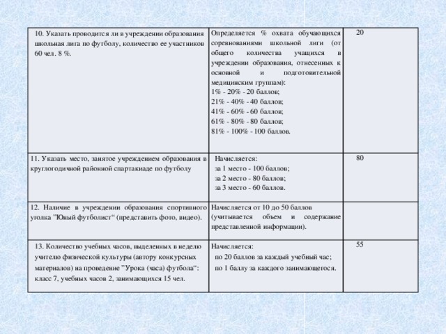 10. Указать проводится ли в учреждении образования школьная лига по футболу, количество ее участников 60 чел. 8 %. 11. Указать место, занятое учреждением образования в круглогодичной районной спартакиаде по футболу Определяется % охвата обучающихся соревнованиями школьной лиги (от общего количества учащихся в учреждении образования, отнесенных к основной и подготовительной медицинским группам): 1% - 20% - 20 баллов; 20 Начисляется: 12. Наличие в учреждении образования спортивного уголка ”Юный футболист“ (представить фото, видео). 80 21% - 40% - 40 баллов; за 1 место - 100 баллов; 13. Количество учебных часов, выделенных в неделю учителю физической культуры (автору конкурсных материалов) на проведение ”Урока (часа) футбола“: класс 7, учебных часов 2, занимающихся 15 чел. Начисляется от 10 до 50 баллов за 2 место - 80 баллов; 41% - 60% - 60 баллов; (учитывается объем и содержание представленной информации). Начисляется: за 3 место - 60 баллов. 61% - 80% - 80 баллов; по 20 баллов за каждый учебный час; 55 81% - 100% - 100 баллов. по 1 баллу за каждого занимающегося.