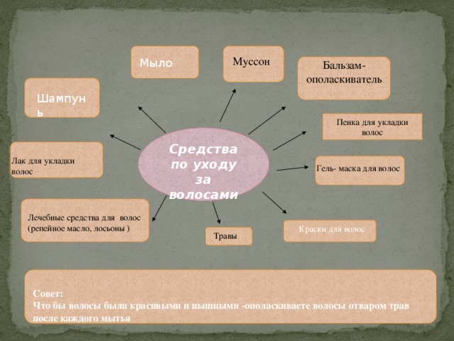 Муссон Мыло Бальзам- ополаскиватель Шампунь Пенка для укладки волос Средства по уходу за волосами Лак для укладки волос Гель- маска для волос Лечебные средства для волос (репейное масло, лосьоны ) Краски для волос Травы  Совет: Что бы волосы были красивыми и пышными -ополаскиваете волосы  отваром трав после каждого мытья
