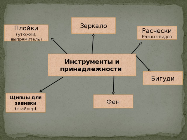 Зеркало Плойки (утюжки, выпрямитель) Расчески Разных видов Инструменты и принадлежности Бигуди Щипцы для завивки ( стайлер ) Фен