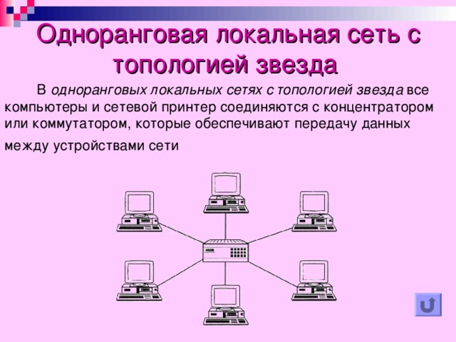 Одноранговая локальная сеть с топологией звезда   В одноранговых локальных сетях с топологией звезда все компьютеры и сетевой принтер соединяются с концентратором или коммутатором, которые обеспечивают передачу данных между устройствами сети