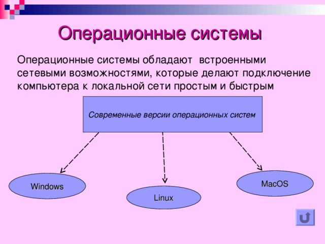 Операционные системы  Операционные системы обладают встроенными сетевыми возможностями, которые делают подключение компьютера к локальной сети простым и быстрым Современные версии операционных систем MacOS Windows Linux