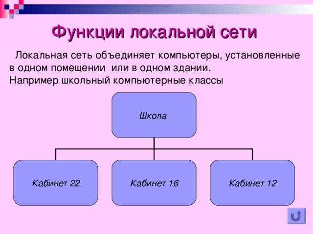 Функции локальной сети   Локальная сеть объединяет компьютеры, установленные в одном помещении или в одном здании.  Например школьный компьютерные классы Школа  Кабинет 22 Кабинет 16 Кабинет 12