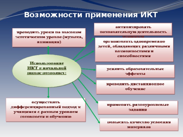 Возможности применения ИКТ