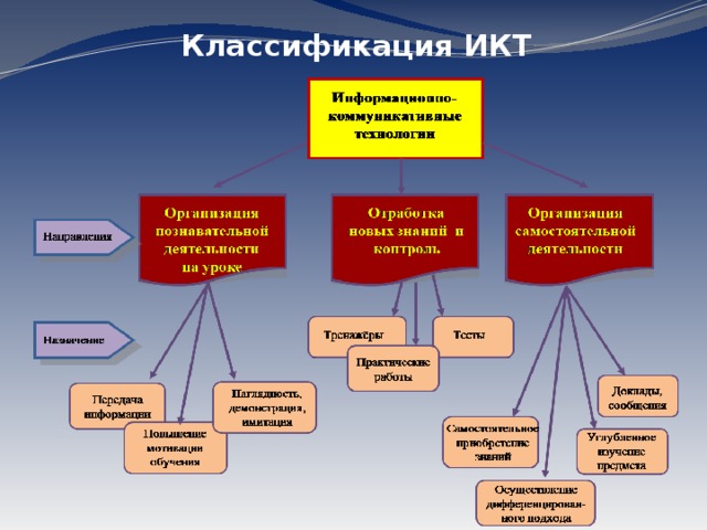 Основные понятия темы коммуникационные технологии схема