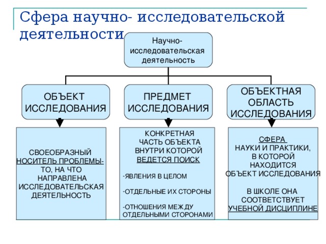 Сфера научно- исследовательской деятельности ОБЪЕКТ ИССЛЕДОВАНИЯ ПРЕДМЕТ ИССЛЕДОВАНИЯ ОБЪЕКТНАЯ ОБЛАСТЬ ИССЛЕДОВАНИЯ СВОЕОБРАЗНЫЙ НОСИТЕЛЬ ПРОБЛЕМЫ-  ТО, НА ЧТО  НАПРАВЛЕНА ИССЛЕДОВАТЕЛЬСКАЯ ДЕЯТЕЛЬНОСТЬ  КОНКРЕТНАЯ  ЧАСТЬ ОБЪЕКТА  ВНУТРИ КОТОРОЙ  ВЕДЕТСЯ ПОИСК  СФЕРА НАУКИ И ПРАКТИКИ, В КОТОРОЙ НАХОДИТСЯ ОБЪЕКТ ИССЛЕДОВАНИЯ В ШКОЛЕ ОНА СООТВЕТСТВУЕТ УЧЕБНОЙ ДИСЦИПЛИНЕ ЯВЛЕНИЯ В ЦЕЛОМ  ОТДЕЛЬНЫЕ ИХ СТОРОНЫ  ОТНОШЕНИЯ МЕЖДУ ОТДЕЛЬНЫМИ СТОРОНАМИ