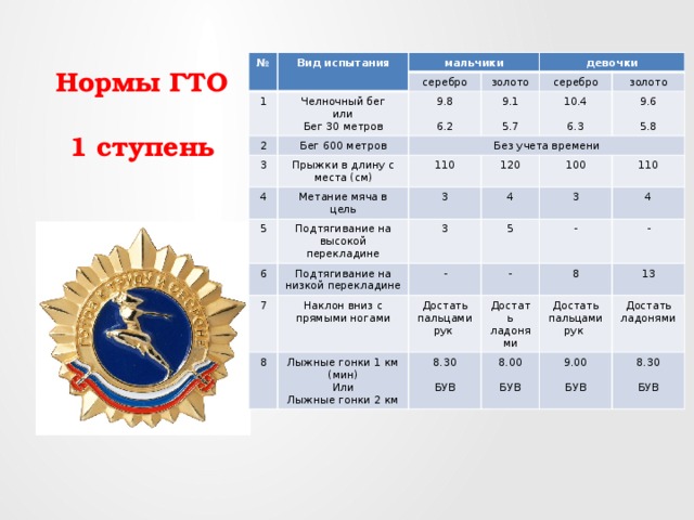 Нормы ГТО   1 ступень № Вид испытания мальчики 1 серебро Челночный бег 2 девочки золото 3 или Бег 600 метров 9.8 4 Без учета времени Бег 30 метров 9.1 серебро Прыжки в длину с места (см) 10.4 5 Метание мяча в цель 6.2 110 золото 6 Подтягивание на высокой перекладине 120 3 5.7 9.6 7 4 100 6.3 3 Подтягивание на низкой перекладине Наклон вниз с прямыми ногами 3 5 - 8 5.8 110 - - Достать пальцами рук 4 Лыжные гонки 1 км (мин) 8 Достать ладонями - 8.30 Или Достать пальцами рук Лыжные гонки 2 км 13 8.00 Достать ладонями БУВ 9.00 БУВ 8.30 БУВ БУВ