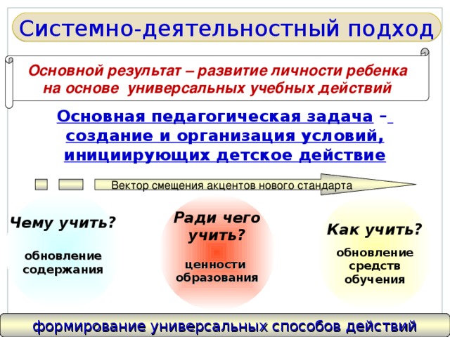 Системно-деятельностный подход Основной результат – развитие личности ребенка на основе универсальных учебных действий Основная педагогическая задача –  создание и организация условий, инициирующих детское действие Вектор смещения акцентов нового стандарта Чему учить?  обновление содержания  Как учить?  обновление средств обучения Ради чего учить?  ценности образования  формирование универсальных способов действий