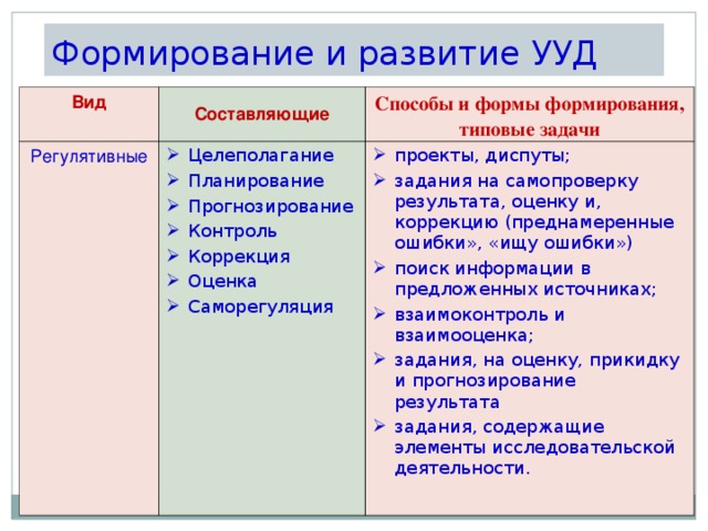 Формирование и развитие УУД Вид Составляющие Регулятивные Способы и формы формирования, типовые задачи