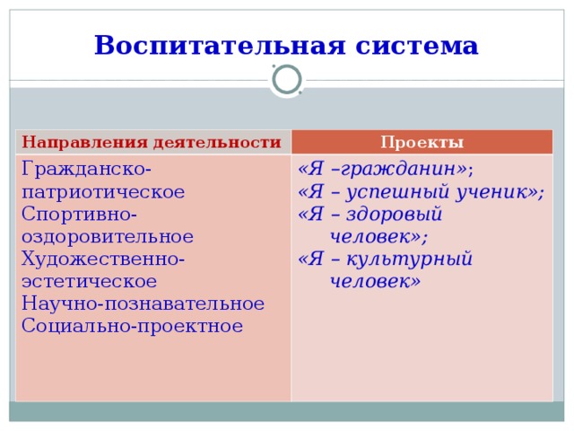 Воспитательная система Направления деятельности Проекты Гражданско-патриотическое Спортивно-оздоровительное Художественно-эстетическое Научно-познавательное Социально-проектное «Я –гражданин» ; «Я – успешный ученик»;  «Я – здоровый человек»;  «Я – культурный человек»