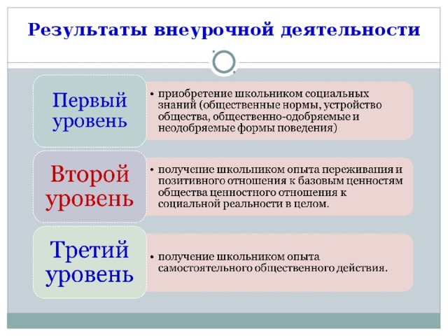 Результаты внеурочной деятельности