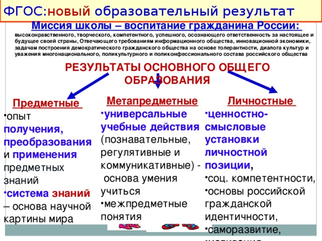 ФГОС: новый образовательный результат Миссия школы – воспитание гражданина России: высоконравственного, творческого, компетентного, успешного, осознающего ответственность за настоящее и будущее своей страны, Отвечающего требованиям информационного общества, инновационной экономики, задачам построения демократического гражданского общества на основе толерантности, диалога культур и уважения многонационального, поликультурного и поликонфессионального состава российского общества  РЕЗУЛЬТАТЫ ОСНОВНОГО ОБЩЕГО ОБРАЗОВАНИЯ Личностные Метапредметные ценностно-смысловые установки личностной позиции , универсальные учебные действия (познавательные, регулятивные и коммуникативные) - основа умения учиться межпредметные понятия соц. компетентности, основы российской гражданской идентичности, саморазвитие, мотивация Предметные  опыт получения, преобразования и применения предметных знаний