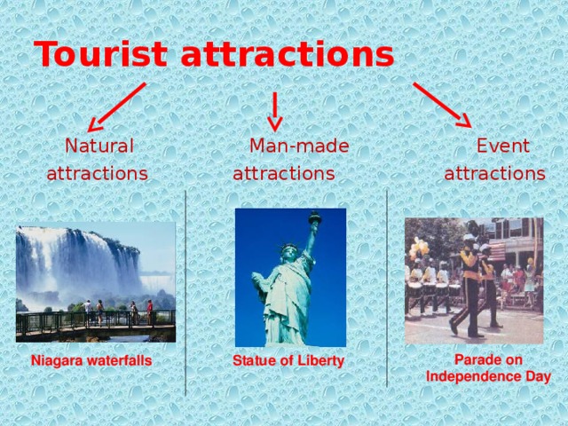 Tourist attractions  Natural Man-made Event  attractions attractions attractions Parade on Independence Day Niagara waterfalls Statue of Liberty
