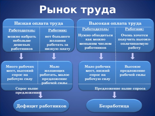 Рынок труда 8 класс