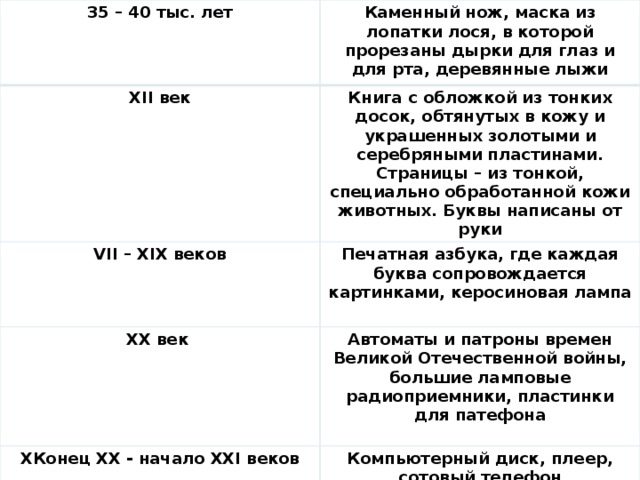 35 – 40 тыс. лет Каменный нож, маска из лопатки лося, в которой прорезаны дырки для глаз и для рта, деревянные лыжи XII век Книга с обложкой из тонких досок, обтянутых в кожу и украшенных золотыми и серебряными пластинами. Страницы – из тонкой, специально обработанной кожи животных. Буквы написаны от руки VII – XIX веков Печатная азбука, где каждая буква сопровождается картинками, керосиновая лампа XX век  Автоматы и патроны времен Великой Отечественной войны, большие ламповые радиоприемники, пластинки для патефона XКонец XX - начало XXI веков   Компьютерный диск, плеер, сотовый телефон