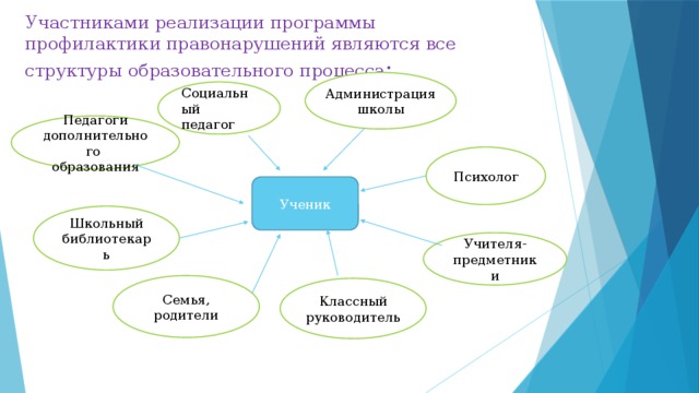 Ученик Классный руководитель Психолог Администрация школы Участниками реализации программы профилактики правонарушений являются все структуры образовательного процесса : Социальный педагог Педагоги дополнительного образования Школьный библиотекарь Учителя-предметники Семья, родители