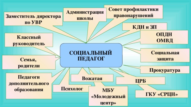 Совет профилактики правонарушений Администрация школы Заместитель директора по УВР КДН и ЗП ОПДН  ОМВД Классный руководитель СОЦИАЛЬНЫЙ ПЕДАГОГ Социальная защита Семья, родители Прокуратура Педагоги дополнительного образования  Вожатая ЦРБ Психолог МБУ «Молодежный центр» ГКУ «СРЦН»