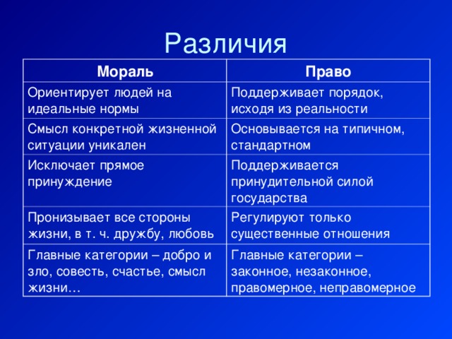 Различия Мораль Право Ориентирует людей на идеальные нормы Поддерживает порядок, исходя из реальности Смысл конкретной жизненной ситуации уникален Основывается на типичном, стандартном Исключает прямое принуждение Поддерживается принудительной силой государства Пронизывает все стороны жизни, в т. ч. дружбу, любовь Регулируют только существенные отношения Главные категории – добро и зло, совесть, счастье, смысл жизни… Главные категории – законное, незаконное, правомерное, неправомерное