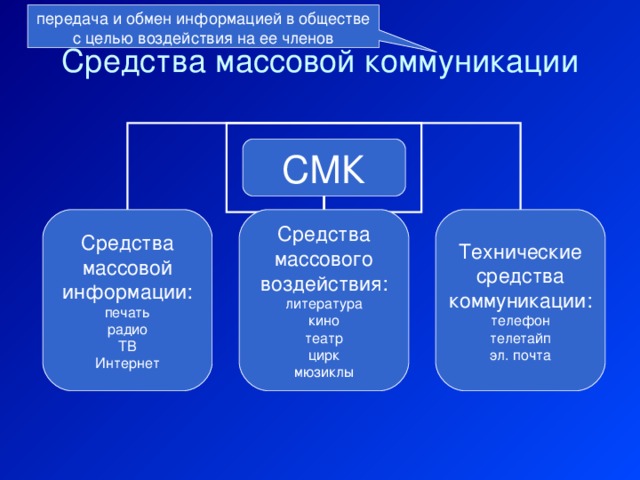 передача и обмен информацией в обществе с целью воздействия на ее членов Средства массовой коммуникации СМК Средства массовой информации: печать радио ТВ Интернет Средства массового воздействия: литература кино театр цирк мюзиклы Технические средства коммуникации: телефон телетайп эл. почта