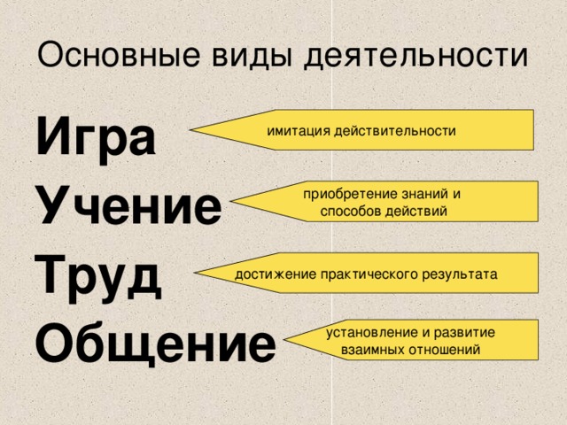 Основные виды деятельности Игра Учение Труд Общение имитация действительности приобретение знаний и способов действий достижение практического результата установление и развитие взаимных отношений