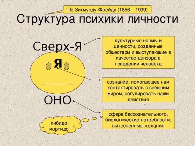 По Зигмунду Фрейду (1856 – 1939) Структура психики личности культурные нормы и ценности, созданные обществом и выступающие в качестве цензора в поведении человека Сверх-Я Я сознание, помогающее нам контактировать с внешним миром, регулировать наши действия ОНО сфера бессознательного, биологические потребности, вытесненные желания либидо мортидо