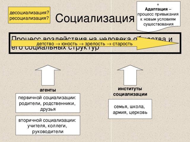 + Адаптация – процесс привыкания к новым условиям существования Социализация десоциализация? ресоциализация? Процесс воздействия на человека общества и его социальных структур детство  юность  зрелость  старость институты социализации агенты первичной социализации: родители, родственники, друзья семья, школа, армия, церковь вторичной социализации: учителя, коллеги, руководители