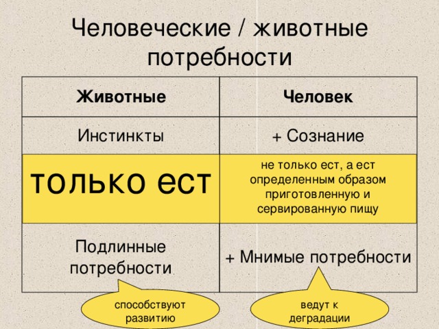 Человеческие / животные потребности Животные Человек Инстинкты + Сознание Потребности не связаны между собой Потребности взаимосвязаны Подлинные потребности + Мнимые потребности не только ест, а ест определенным образом приготовленную и сервированную пищу только ест способствуют развитию ведут к деградации