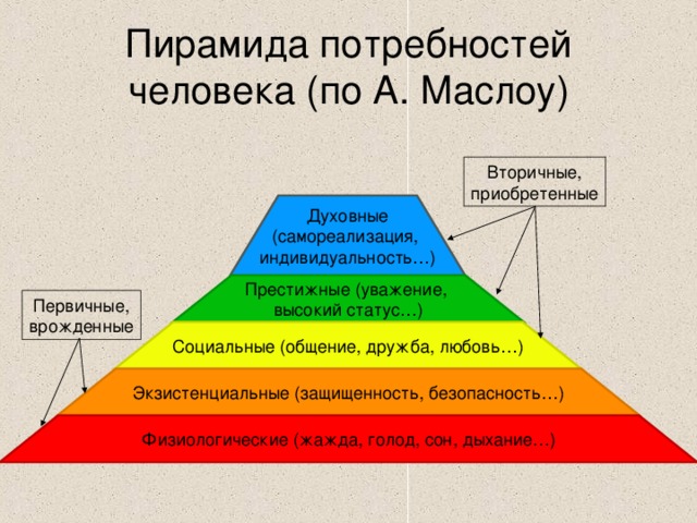 Пирамида потребностей человека (по А. Маслоу) Вторичные, приобретенные Первичные, врожденные