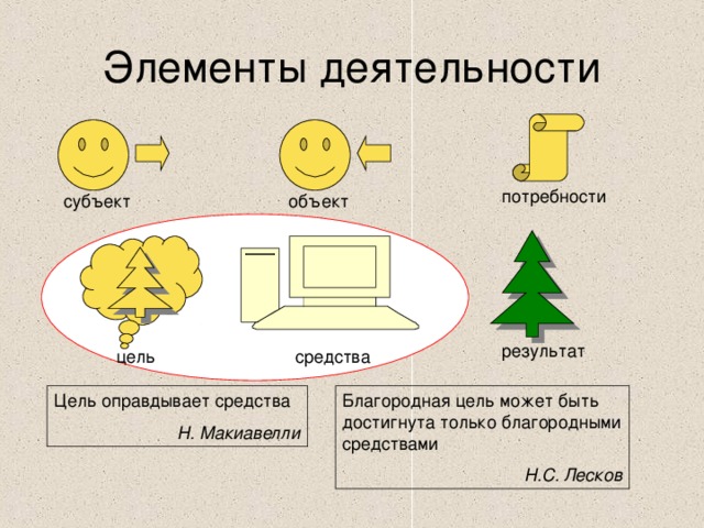 Элементы деятельности потребности субъект объект результат цель средства Цель оправдывает средства Н. Макиавелли Благородная цель может быть достигнута только благородными средствами Н.С. Лесков