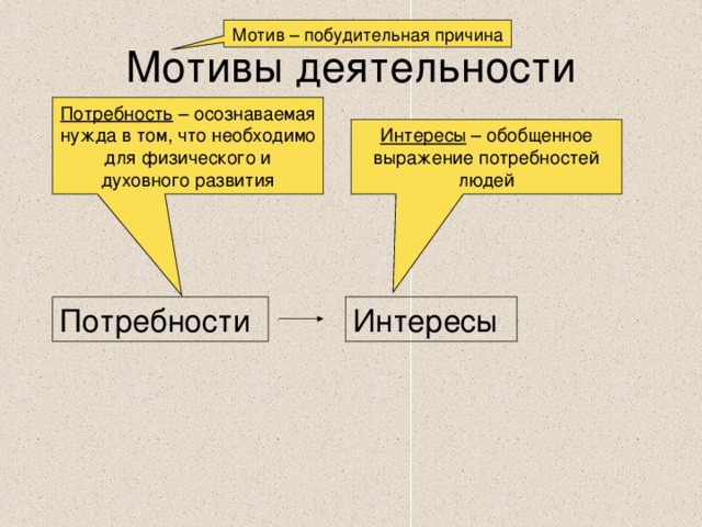 Мотив – побудительная причина Мотивы деятельности Потребность – осознаваемая нужда в том, что необходимо для физического и духовного развития Интересы – обобщенное выражение потребностей людей Потребности Интересы