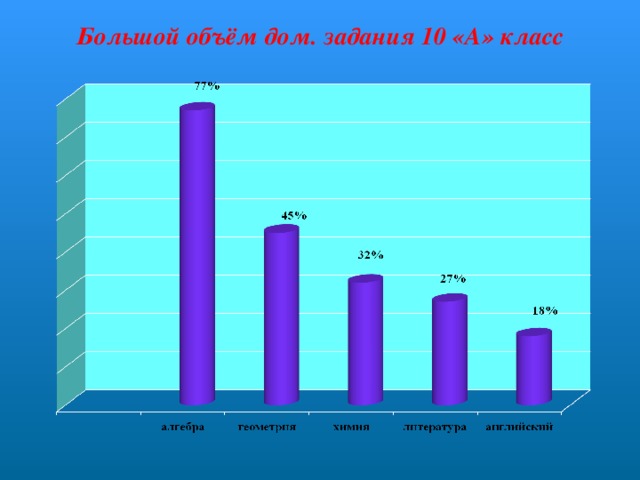 Большой объём дом. задания 10 «А» класс
