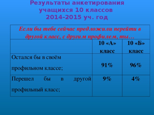 Результаты анкетирования учащихся 10 классов  2014-2015 уч. год   Если бы тебе сейчас предложили перейти в другой класс, с другим профилем, ты… 10 «А» класс Остался бы в своём профильном классе;  91% 10 «Б» класс Перешел бы в другой профильный класс;  96% 9% 4%