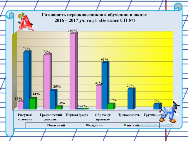 Готовность первоклассников к обучению в школе  2016 – 2017 уч. год 1 «Б» класс СП №1