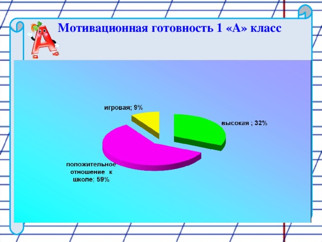 Мотивационная готовность 1 «А» класс