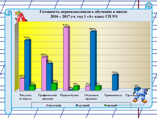 Готовность первоклассников к обучению в школе  2016 – 2017 уч. год 1 «А» класс СП №1