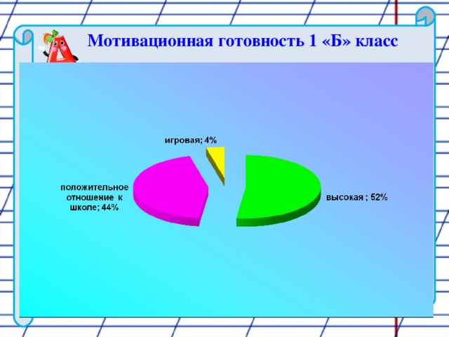 Мотивационная готовность 1 «Б» класс