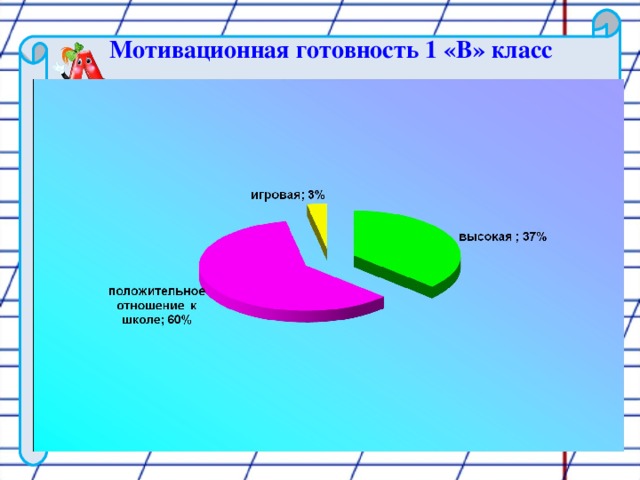 Мотивационная готовность 1 «В» класс