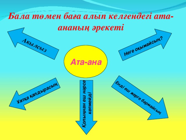 Қолыңнан еш нәрсе келмейді Ақылсыз Неге оқымайсың? Енді еш жерге бармайсың Ұятқа қалдырасың Бала төмен баға алып келгендегі ата-ананың әрекеті Ата-ана