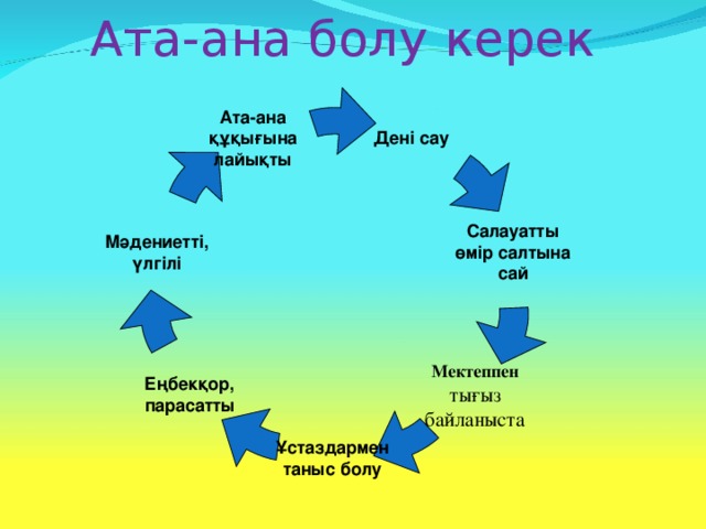 Ата-ана болу керек Дені сау  Ата-ана құқығына лайықты Салауатты өмір салтына  сай Мәдениетті, үлгілі Мектеппен  тығыз байланыста Еңбекқор, парасатты  Ұстаздармен таныс болу