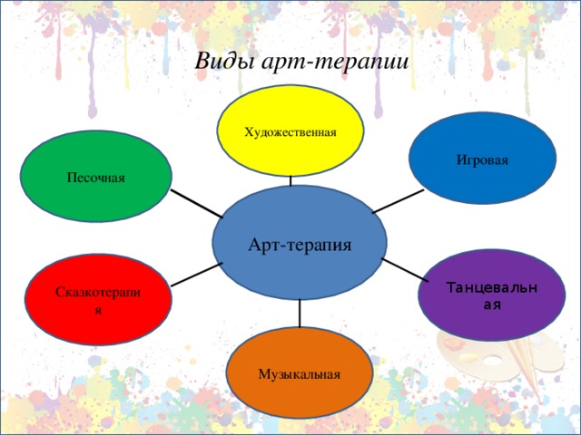 Виды арт-терапии Художественная Игровая Песочная Арт-терапия Танцевальная Сказкотерапия Музыкальная