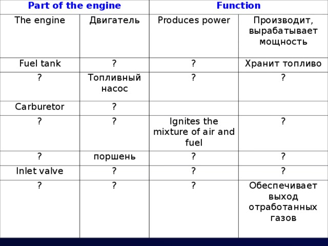 Part of the engine The engine Двигатель Fuel tank Function Produces power ? ? Carburetor Производит, вырабатывает мощность ? Топливный насос ? ? Хранит топливо ? ? ? ? Inlet valve Ignites the mixture of air and fuel поршень ? ? ? ? ? ? ? ? ? Обеспечивает выход отработанных газов