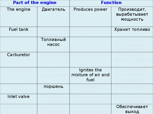 Part of the engine The engine Двигатель Function Fuel tank Fuel pump Produces power Топливный бак Carburetor Топливный насос Stores the fuel Производит, вырабатывает мощность Хранит топливо Pumps the fuel Карбюратор Spark plug Piston Накачивает топливо в карбюратор Mixes the fuel and air Свеча зажигания Inlet valve поршень Смешивает топливо и воздух Ignites the mixture of air and fuel Exhaust valve Compress the mixture Впускной клапан Воспламеняет смесь топлива и воздуха Allows mixture in the cylinder Выпускной клапан Сжимает смесь Allows burnt gases to escape Впускает смесь в цилиндр Обеспечивает выход отработанных газов