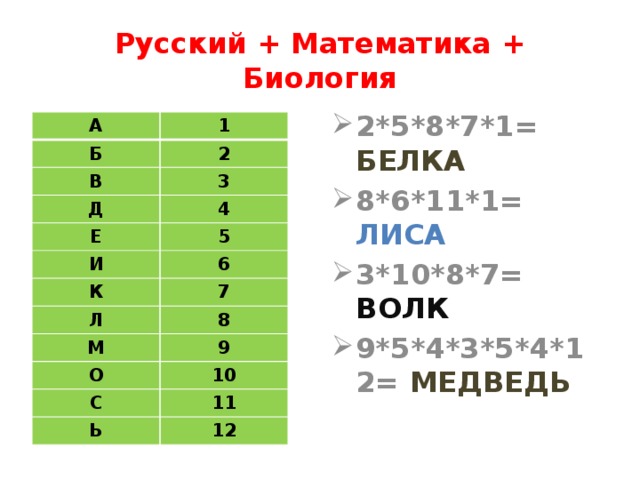 Русский + Математика + Биология 2*5*8*7*1= БЕЛКА 8*6*11*1= ЛИСА 3*10*8*7= ВОЛК 9*5*4*3*5*4*12= МЕДВЕДЬ А Б 1 2 В 3 Д 4 Е 5 И 6 К Л 7 8 М 9 О 10 С 11 Ь 12