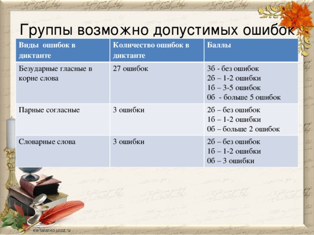 Сколько ошибок 3. Количество ошибок в диктанте. Количество слов в диктанте. Диктант с ошибками. Сколько ошибок в диктанте на 3.