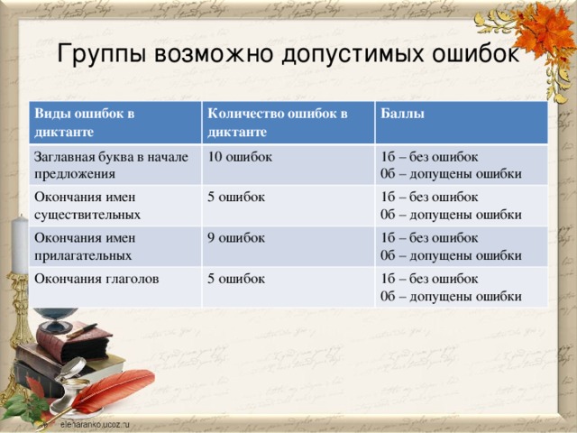 Группы возможно допустимых ошибок Виды ошибок в диктанте Количество ошибок в диктанте Заглавная буква в начале предложения Баллы 10 ошибок Окончания имен существительных 5 ошибок Окончания имен прилагательных 1б – без ошибок Окончания глаголов 9 ошибок 1б – без ошибок 0б – допущены ошибки 0б – допущены ошибки 5 ошибок 1б – без ошибок 0б – допущены ошибки 1б – без ошибок 0б – допущены ошибки